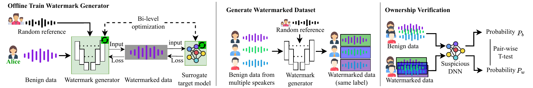 Watermark Pipeline